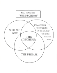 Factors to Consider in the Decision